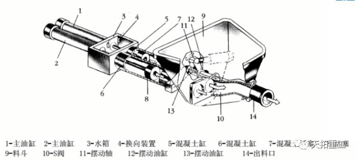 混凝土泵車泵送系統構成