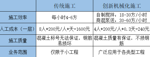 攪拌泵車與傳統施工的效率成本對比表